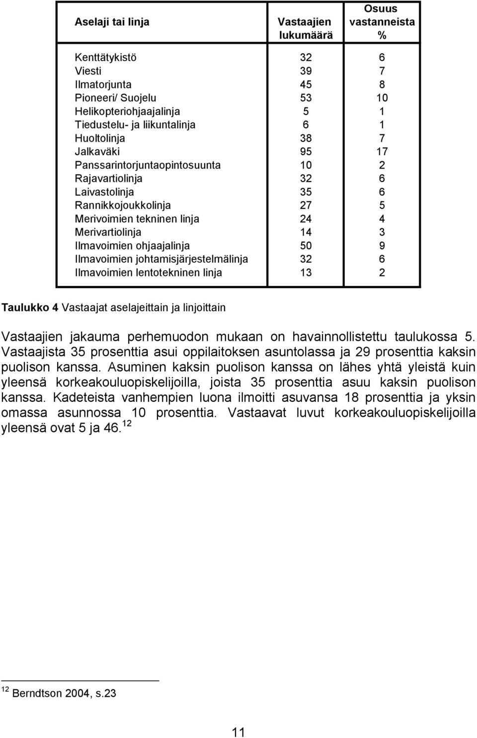 ohjaajalinja 50 9 Ilmavoimien johtamisjärjestelmälinja 32 6 Ilmavoimien lentotekninen linja 13 2 Taulukko 4 Vastaajat aselajeittain ja linjoittain Vastaajien jakauma perhemuodon mukaan on