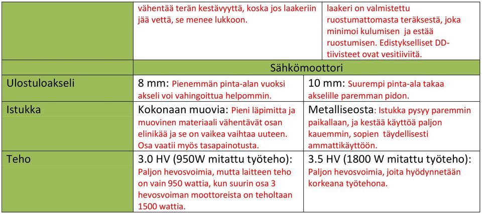 0 HV (950W mitattu työteho): Paljon hevosvoimia, mutta laitteen teho on vain 950 wattia, kun suurin osa 3 hevosvoiman moottoreista on teholtaan 1500 wattia.