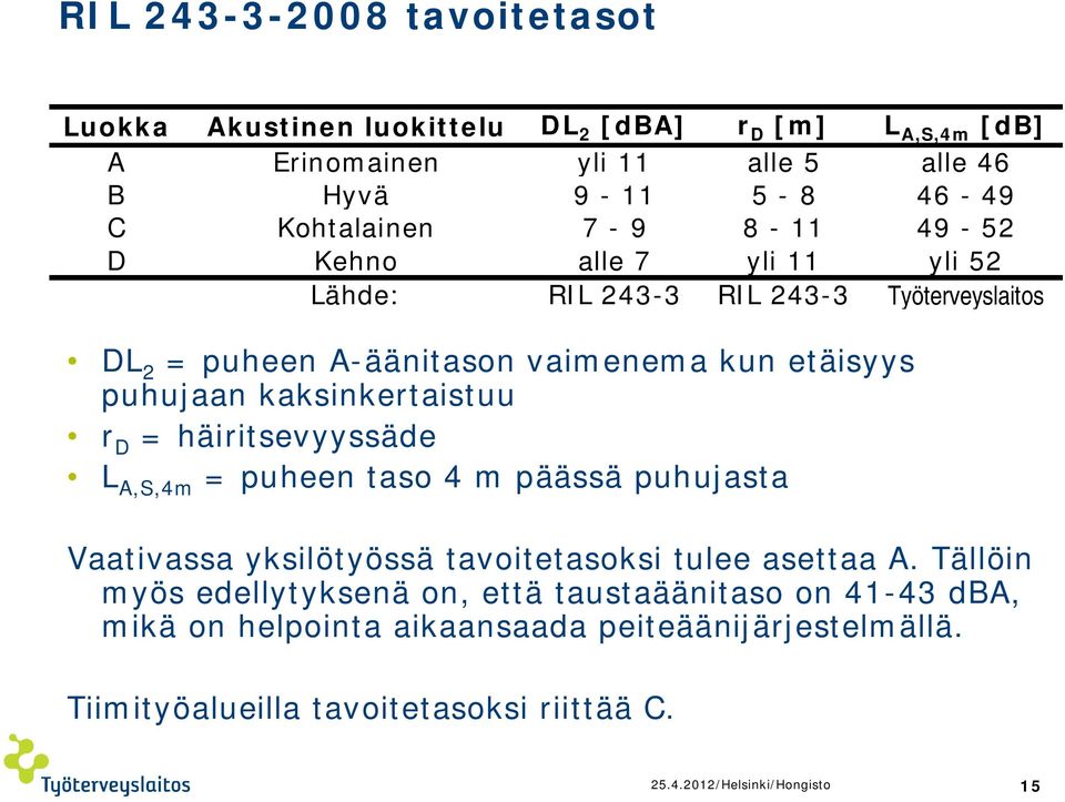 kaksinkertaistuu r D = häiritsevyyssäde L A,S,4m = puheen taso 4 m päässä puhujasta Vaativassa yksilötyössä tavoitetasoksi tulee asettaa A.