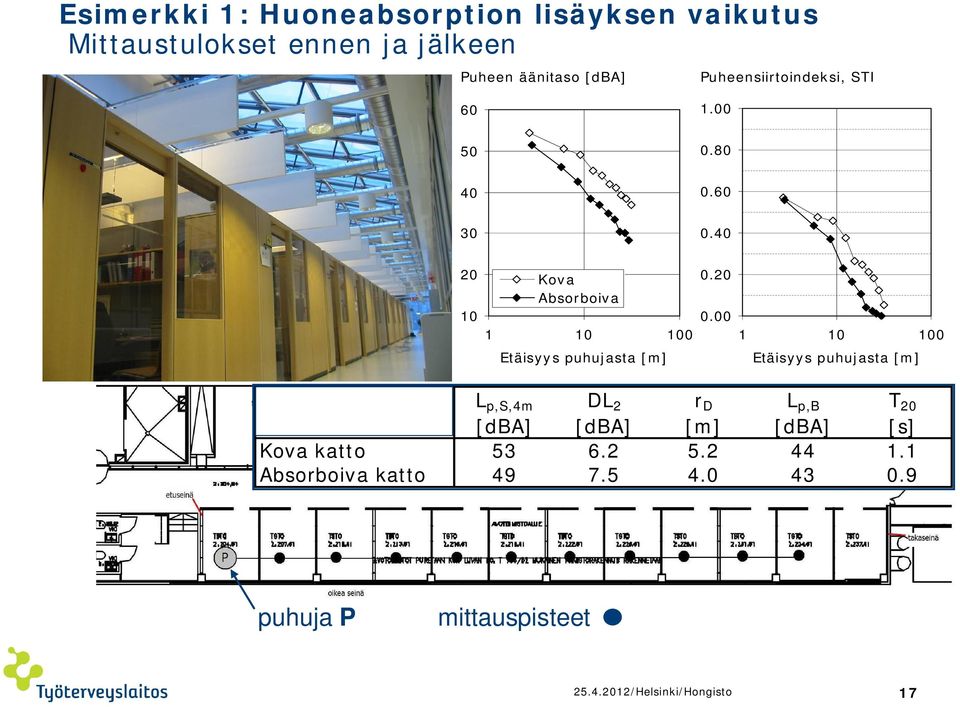 00 1 10 100 Etäisyys puhujasta [m] Etäisyys puhujasta [m] 1 L p,s,4m DL 2 r D L p,b T 20 [dba] [dba] [m]