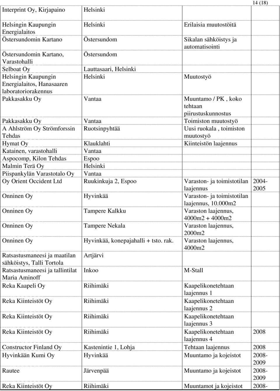 muutostyö A Ahlström Oy Strömforssin Tehdas Ruotsinpyhtää Uusi ruokala, toimiston muutostyö Hymat Oy Klauklahti Kiinteistön laajennus Katainen, varastohalli Aspocomp, Kilon Tehdas Espoo Malmin Terä