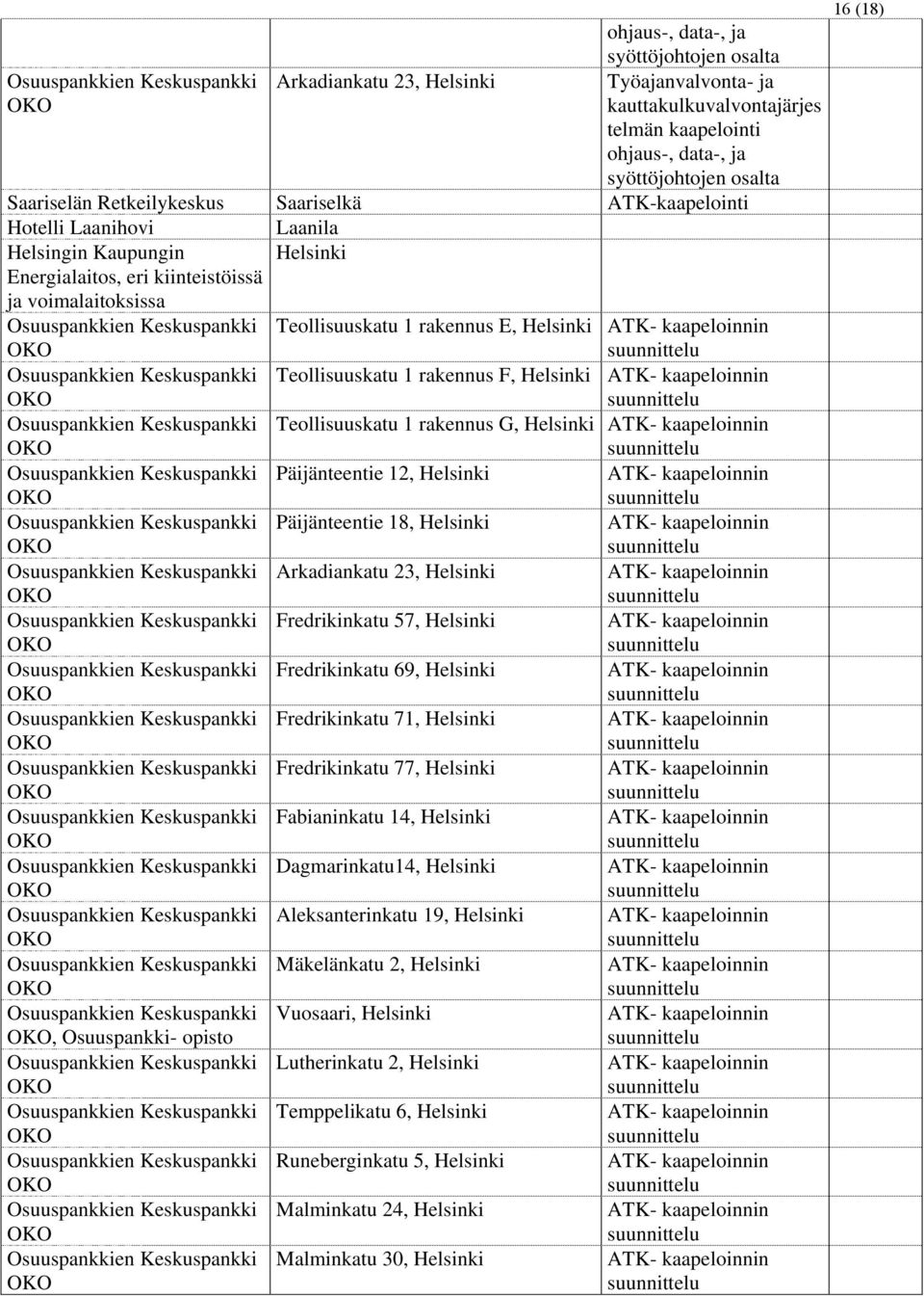 E, Teollisuuskatu 1 rakennus F, Teollisuuskatu 1 rakennus G, Päijänteentie 12, Päijänteentie 18, Arkadiankatu 23, Fredrikinkatu 57, Fredrikinkatu 69, Fredrikinkatu 71,