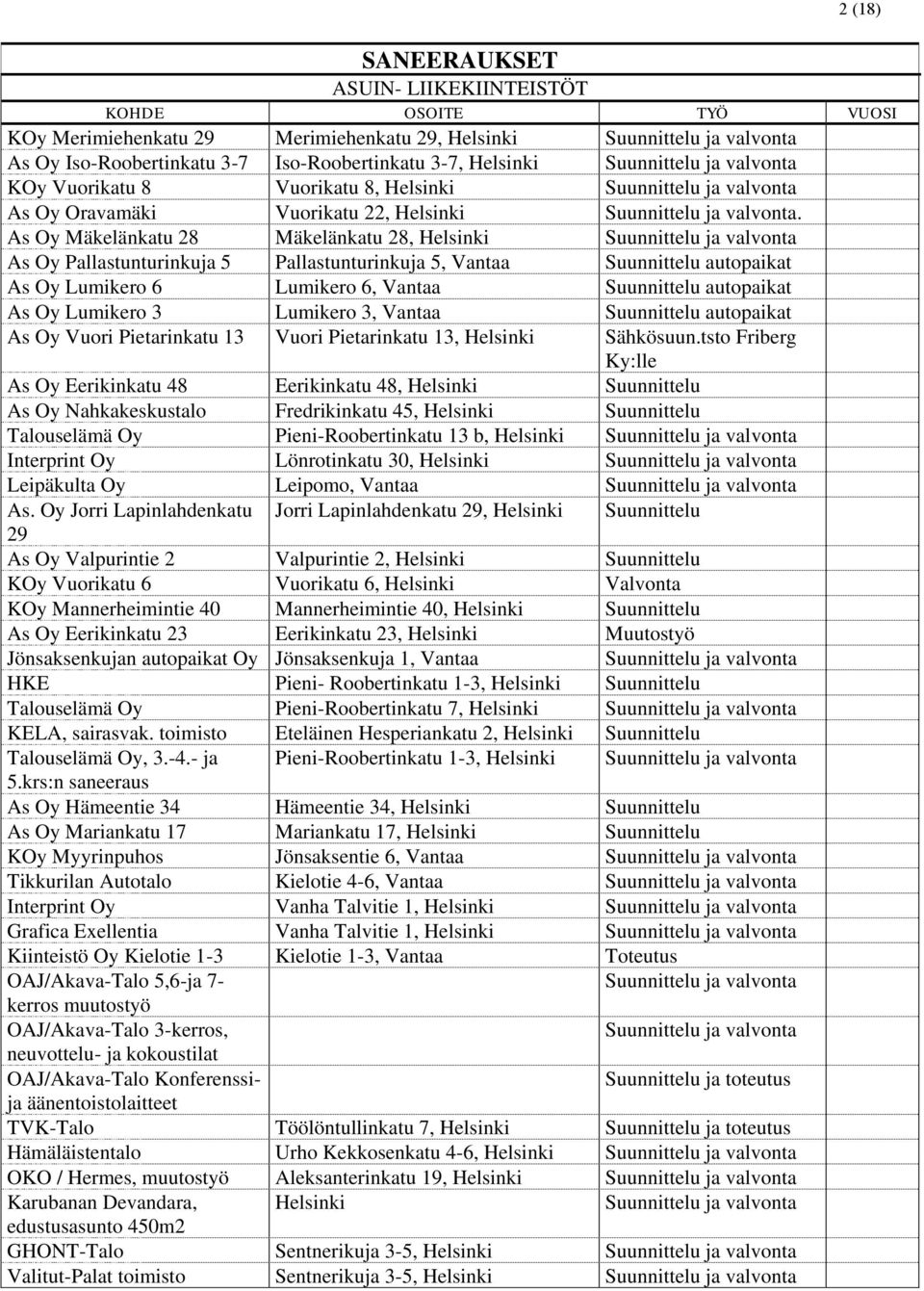 As Oy Mäkelänkatu 28 Mäkelänkatu 28, As Oy Pallastunturinkuja 5 Pallastunturinkuja 5, Suunnittelu autopaikat As Oy Lumikero 6 Lumikero 6, Suunnittelu autopaikat As Oy Lumikero 3 Lumikero 3,