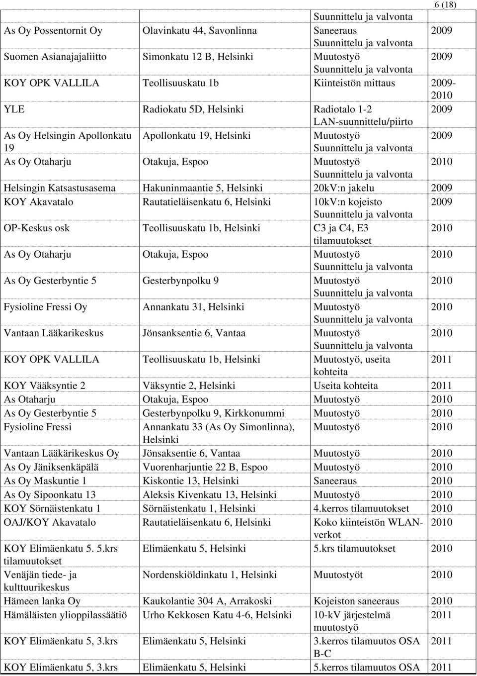 Rautatieläisenkatu 6, 10kV:n kojeisto OP-Keskus osk Teollisuuskatu 1b, C3 ja C4, E3 2010 tilamuutokset As Oy Otaharju Otakuja, Espoo Muutostyö 2010 As Oy Gesterbyntie 5 Gesterbynpolku 9 Muutostyö