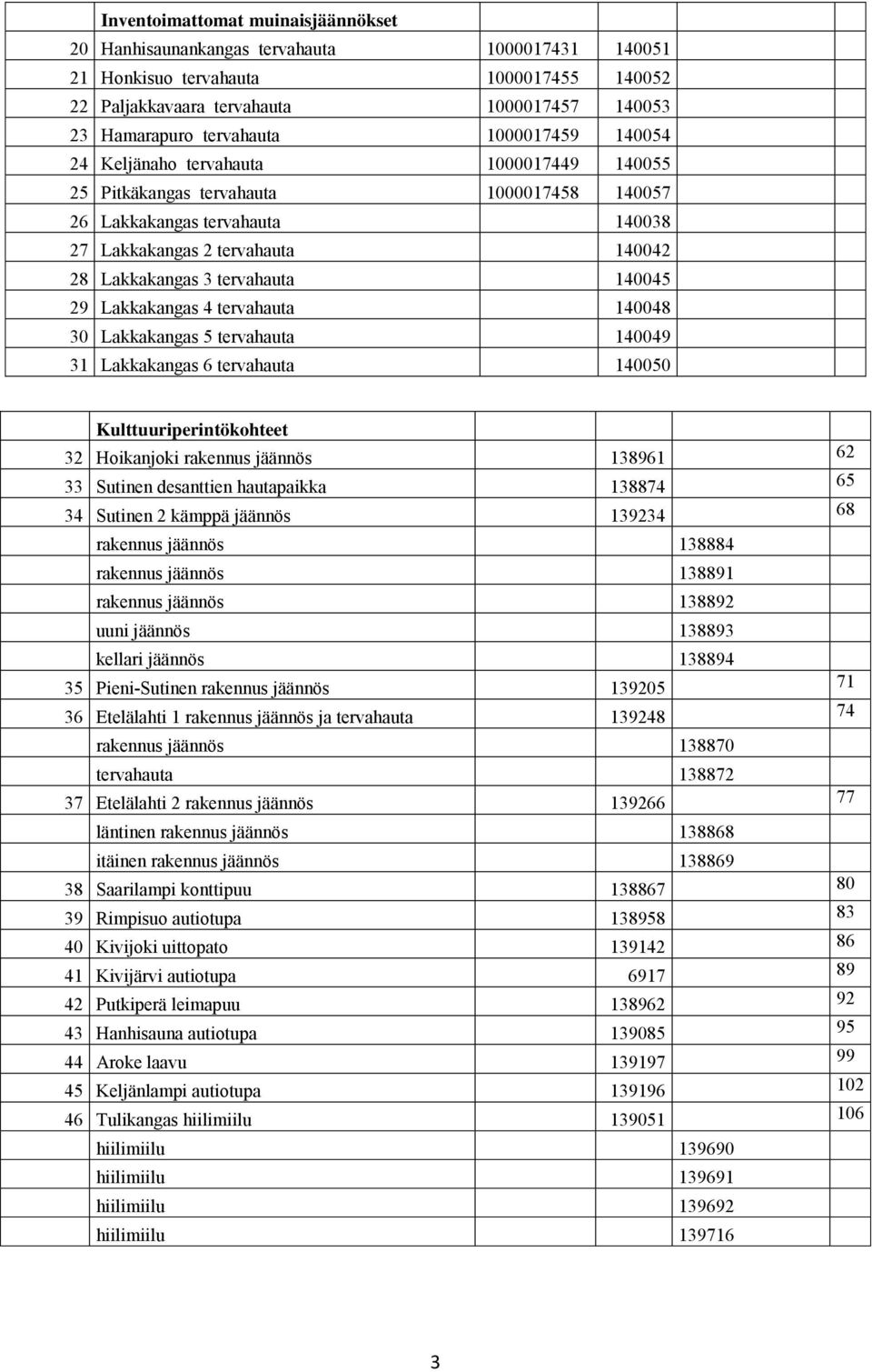 140045 29 Lakkakangas 4 tervahauta 140048 30 Lakkakangas 5 tervahauta 140049 31 Lakkakangas 6 tervahauta 140050 Kulttuuriperintökohteet 32 Hoikanjoki rakennus jäännös 138961 62 33 Sutinen desanttien