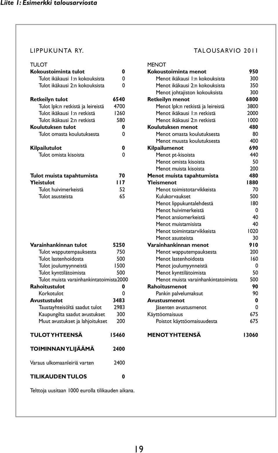 kokouksista 350 Menot johtajiston kokouksista 300 Retkeilyn tulot 6540 Retkeilyn menot 6800 Tulot lpk:n retkistä ja leireistä 4700 Menot lpk:n retkistä ja leireistä 3800 Tulot ikäkausi 1:n retkistä