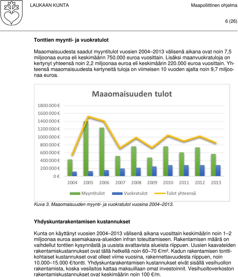 Yhteensä maaomaisuudesta kertyneitä tuloja on viimeisen 10 vuoden ajalta noin 9,7 miljoonaa euroa. Kuva 3. Maaomaisuuden myynti- ja vuokratulot vuosina 2004 2013.