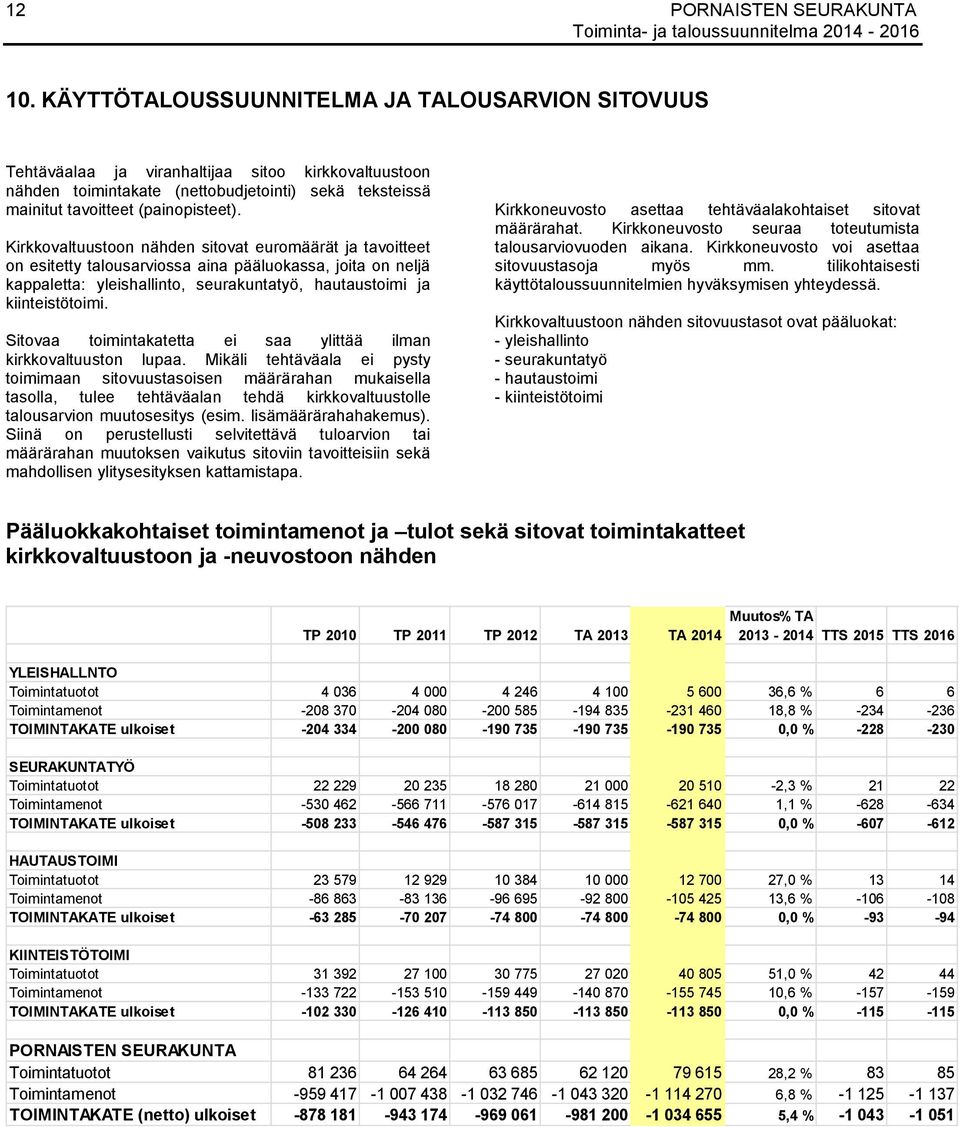 Kirkkovaltuustoon nähden sitovat euromäärät ja tavoitteet on esitetty talousarviossa aina pääluokassa, joita on neljä kappaletta: yleishallinto, seurakuntatyö, hautaustoimi ja kiinteistötoimi.