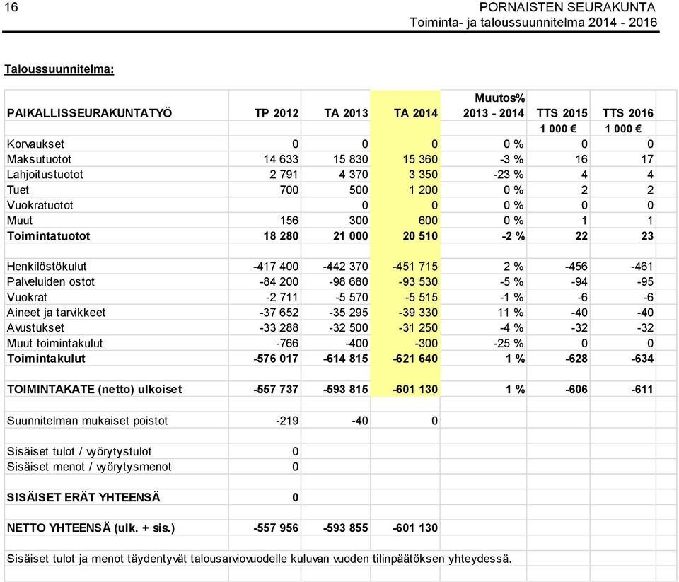 400-442 370-451 715 2 % -456-461 Palveluiden ostot -84 200-98 680-93 530-5 % -94-95 Vuokrat -2 711-5 570-5 515-1 % -6-6 Aineet ja tarvikkeet -37 652-35 295-39 330 11 % -40-40 Avustukset -33 288-32