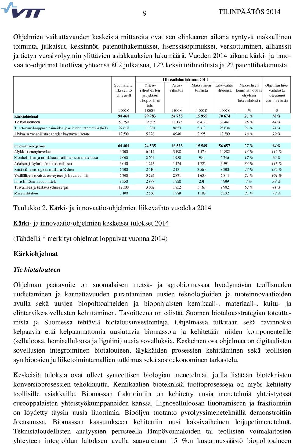 Vuoden 2014 aikana kärki- ja innovaatio-ohjelmat tuottivat yhteensä 802 julkaisua, 122 keksintöilmoitusta ja 22 patenttihakemusta.