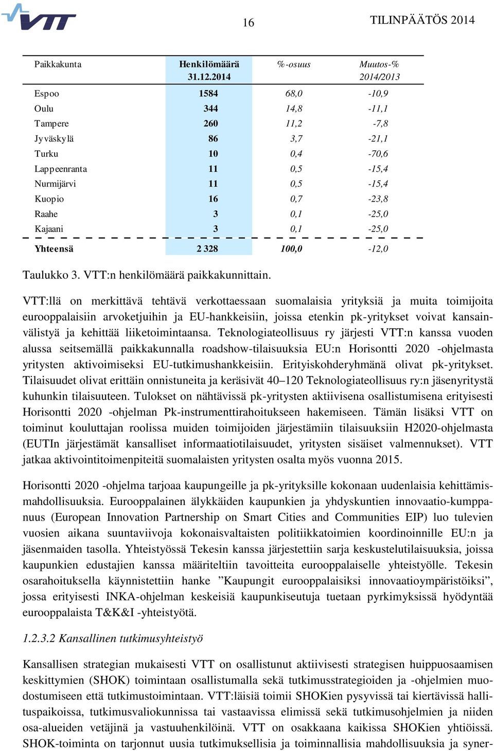 Kajaani 3 0,1-25,0 Yhteensä 2 328 100,0-12,0 Taulukko 3. VTT:n henkilömäärä paikkakunnittain.