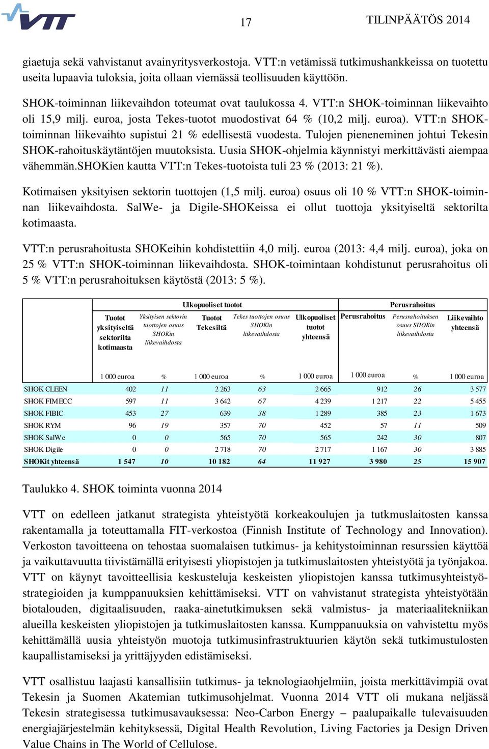 VTT:n SHOKtoiminnan liikevaihto supistui 21 % edellisestä vuodesta. Tulojen pieneneminen johtui Tekesin SHOK-rahoituskäytäntöjen muutoksista.