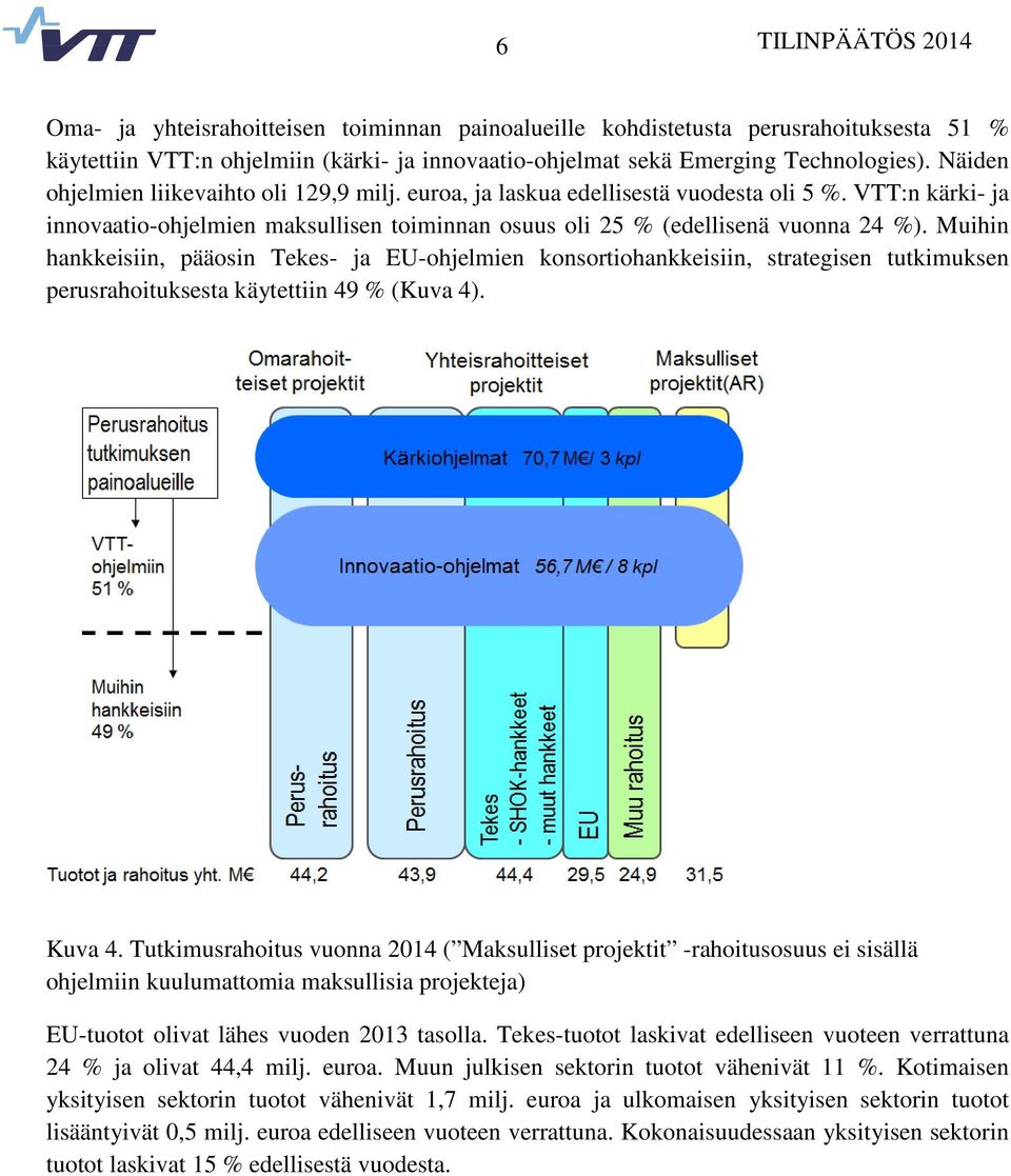 Muihin hankkeisiin, pääosin Tekes- ja EU-ohjelmien konsortiohankkeisiin, strategisen tutkimuksen perusrahoituksesta käytettiin 49 % (Kuva 4). Kuva 4.