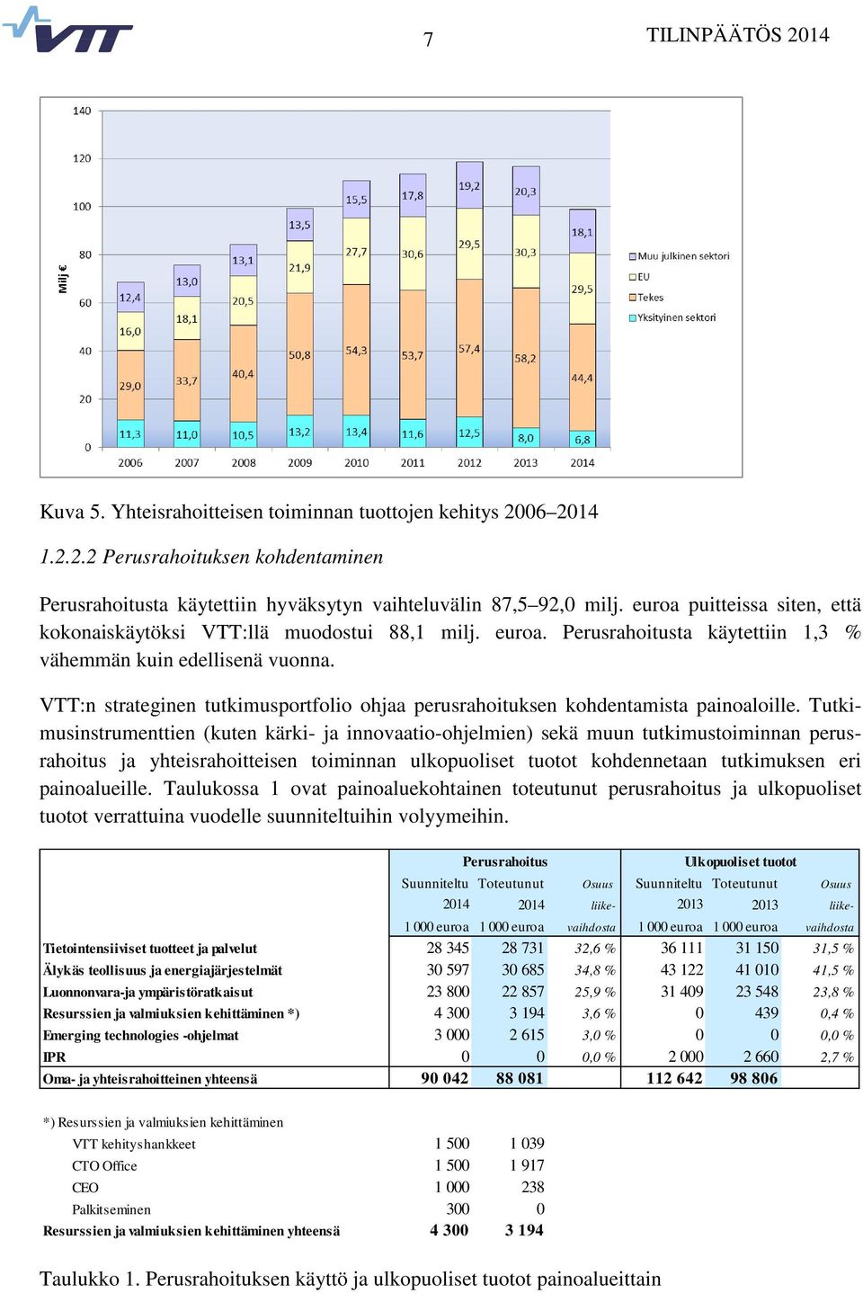 VTT:n strateginen tutkimusportfolio ohjaa perusrahoituksen kohdentamista painoaloille.