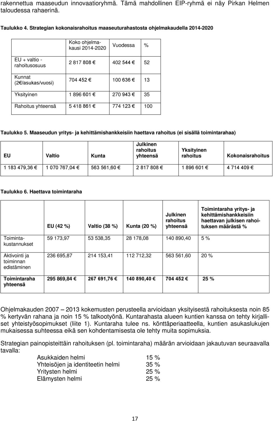 636 13 Yksityinen 1 896 601 270 943 35 Rahoitus yhteensä 5 418 861 774 123 100 Taulukko 5.