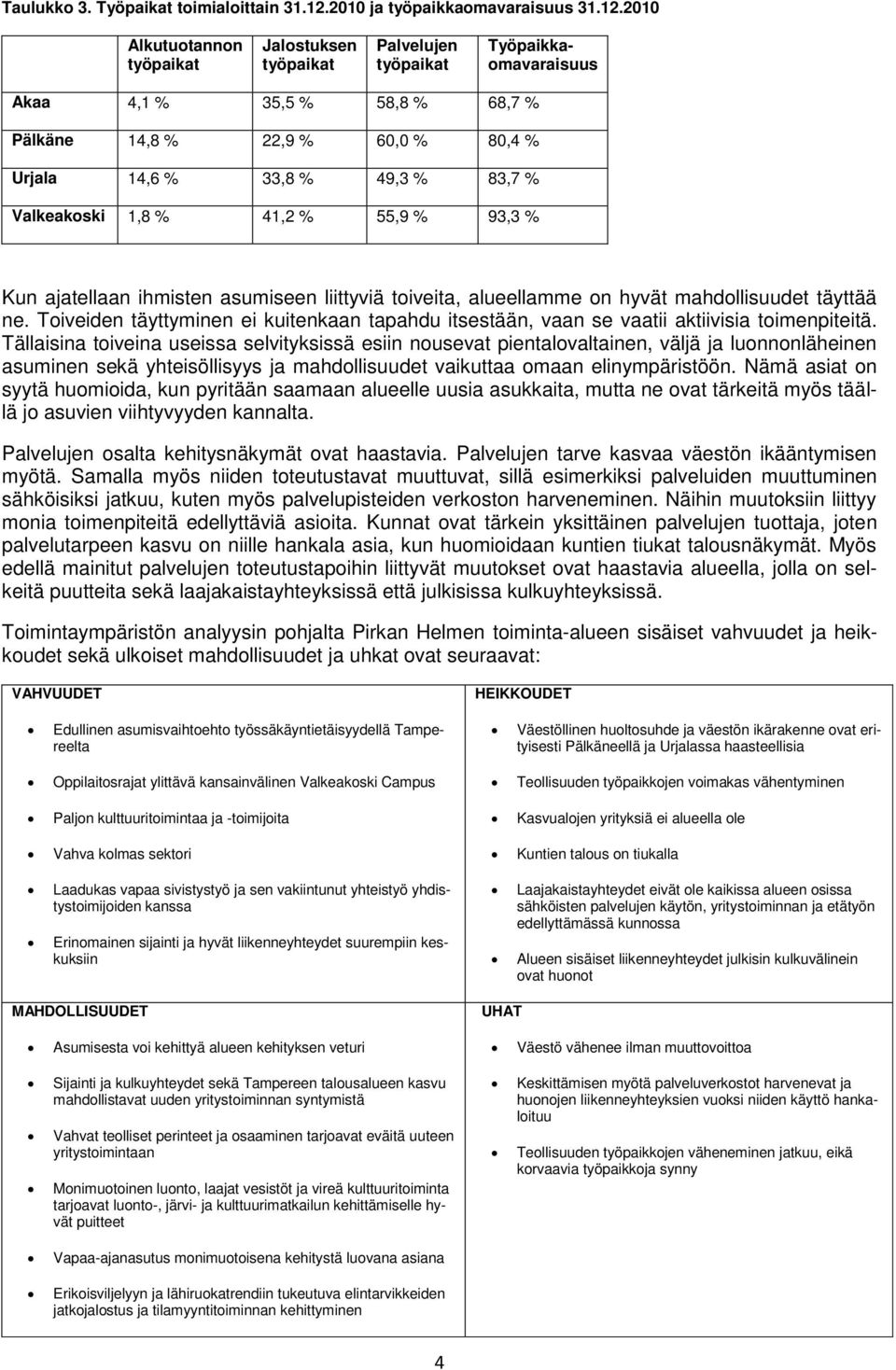 2010 Alkutuotannon työpaikat Jalostuksen työpaikat Palvelujen työpaikat Työpaikkaomavaraisuus Akaa 4,1 % 35,5 % 58,8 % 68,7 % Pälkäne 14,8 % 22,9 % 60,0 % 80,4 % Urjala 14,6 % 33,8 % 49,3 % 83,7 %