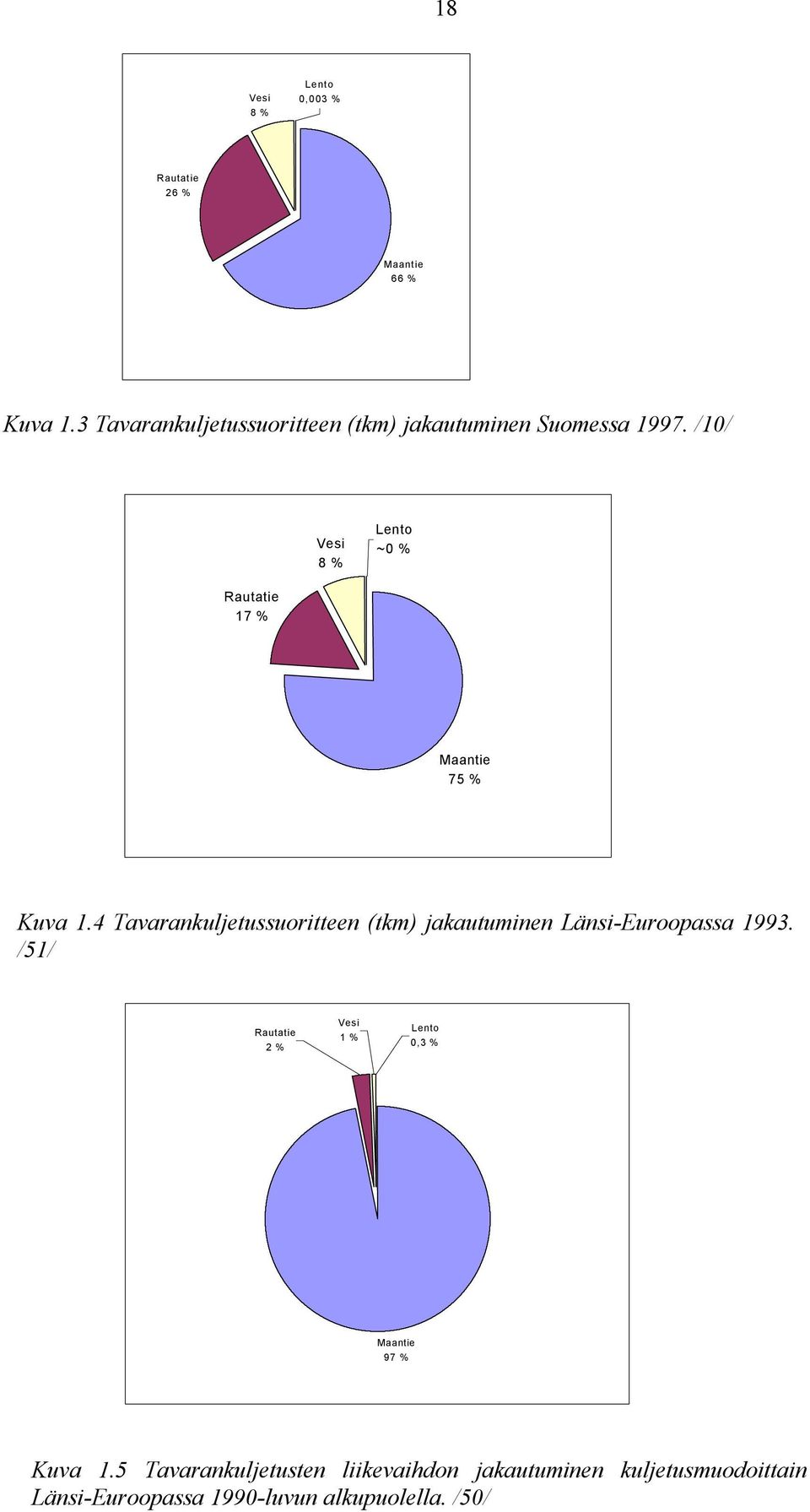 /10/ Vesi 8 % Lento ~0 % Rautatie 17 % Maantie 75 % Kuva 1.