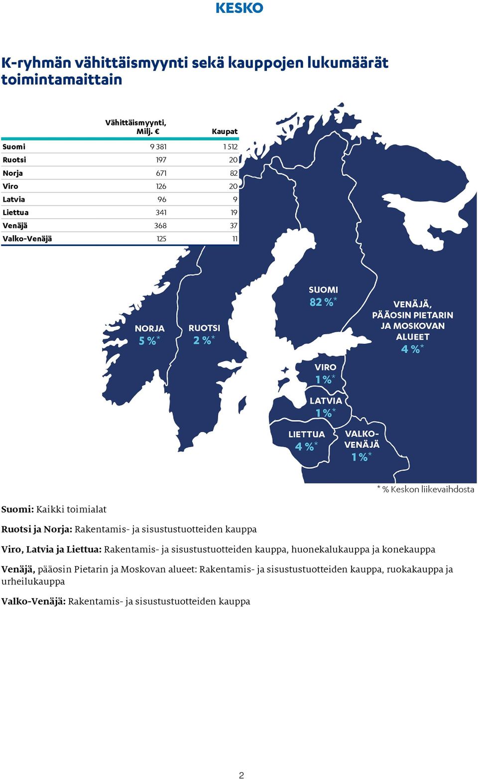 Ruotsi ja Norja: Rakentamis- ja sisustustuotteiden kauppa * % Keskon liikevaihdosta Viro, Latvia ja Liettua: Rakentamis- ja sisustustuotteiden