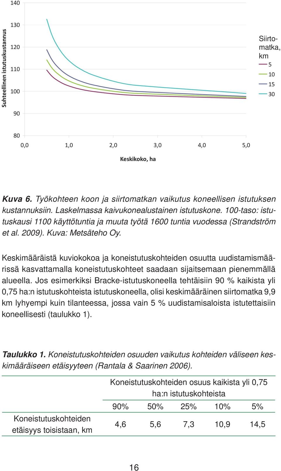 100-taso: istutuskausi 1100 käyttötuntia ja muuta työtä 1600 tuntia vuodessa (Strandström et al. 2009). Kuva: Metsäteho Oy.