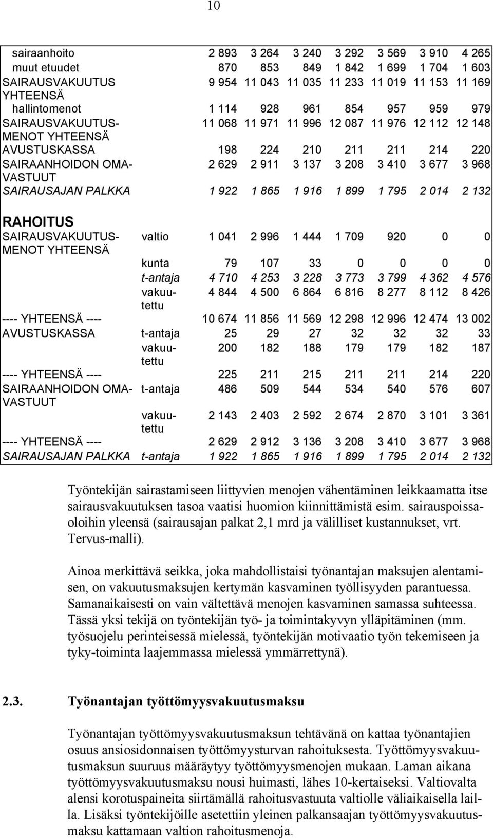 677 3 968 VASTUUT SAIRAUSAJAN PALKKA 1 922 1 865 1 916 1 899 1 795 2 014 2 132 RAHOITUS SAIRAUSVAKUUTUS- valtio 1 041 2 996 1 444 1 709 920 0 0 MENOT YHTEENSÄ kunta 79 107 33 0 0 0 0 t-antaja 4 710 4