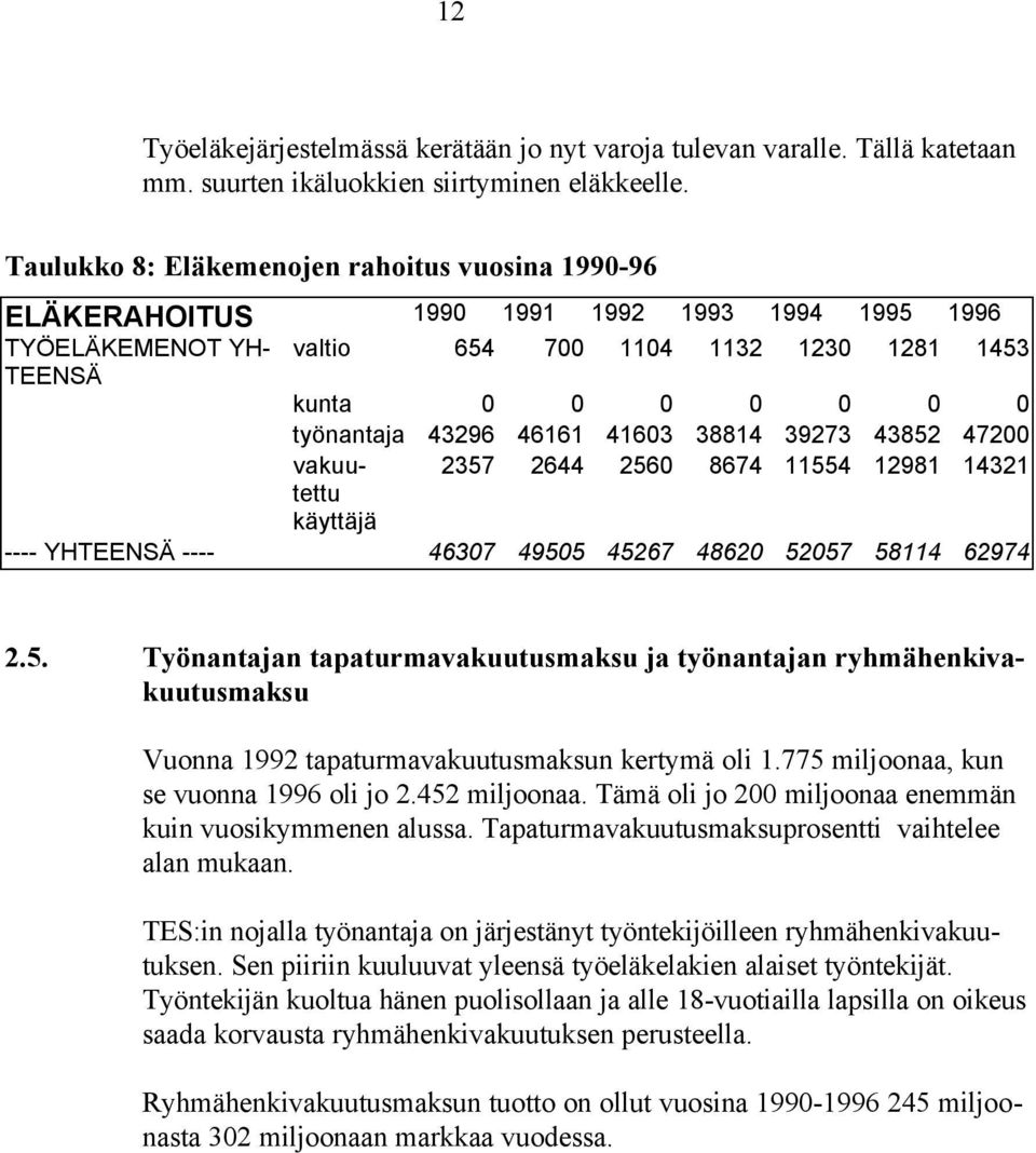 43296 46161 41603 38814 39273 43852 47200 vakuutettu 2357 2644 2560 8674 11554 12981 14321 käyttäjä ---- YHTEENSÄ ---- 46307 49505 45267 48620 52057 58114 62974 2.5. Työnantajan tapaturmavakuutusmaksu ja työnantajan ryhmähenkivakuutusmaksu Vuonna 1992 tapaturmavakuutusmaksun kertymä oli 1.