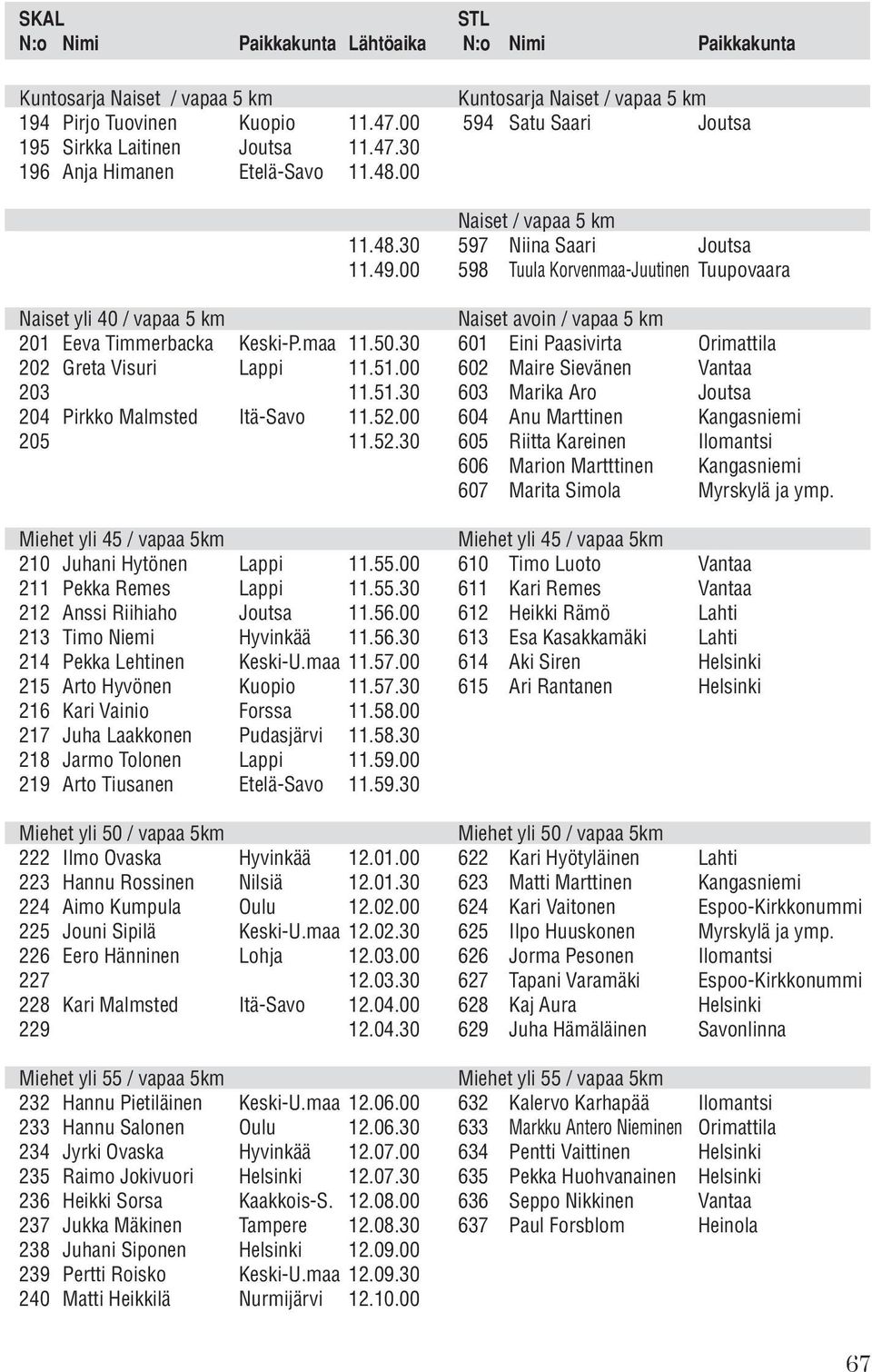 30 601 Eini Paasivirta Orimattila 202 Greta Visuri Lappi 11.51.00 602 Maire Sievänen Vantaa 203 11.51.30 603 Marika Aro Joutsa 204 Pirkko Malmsted Itä-Savo 11.52.