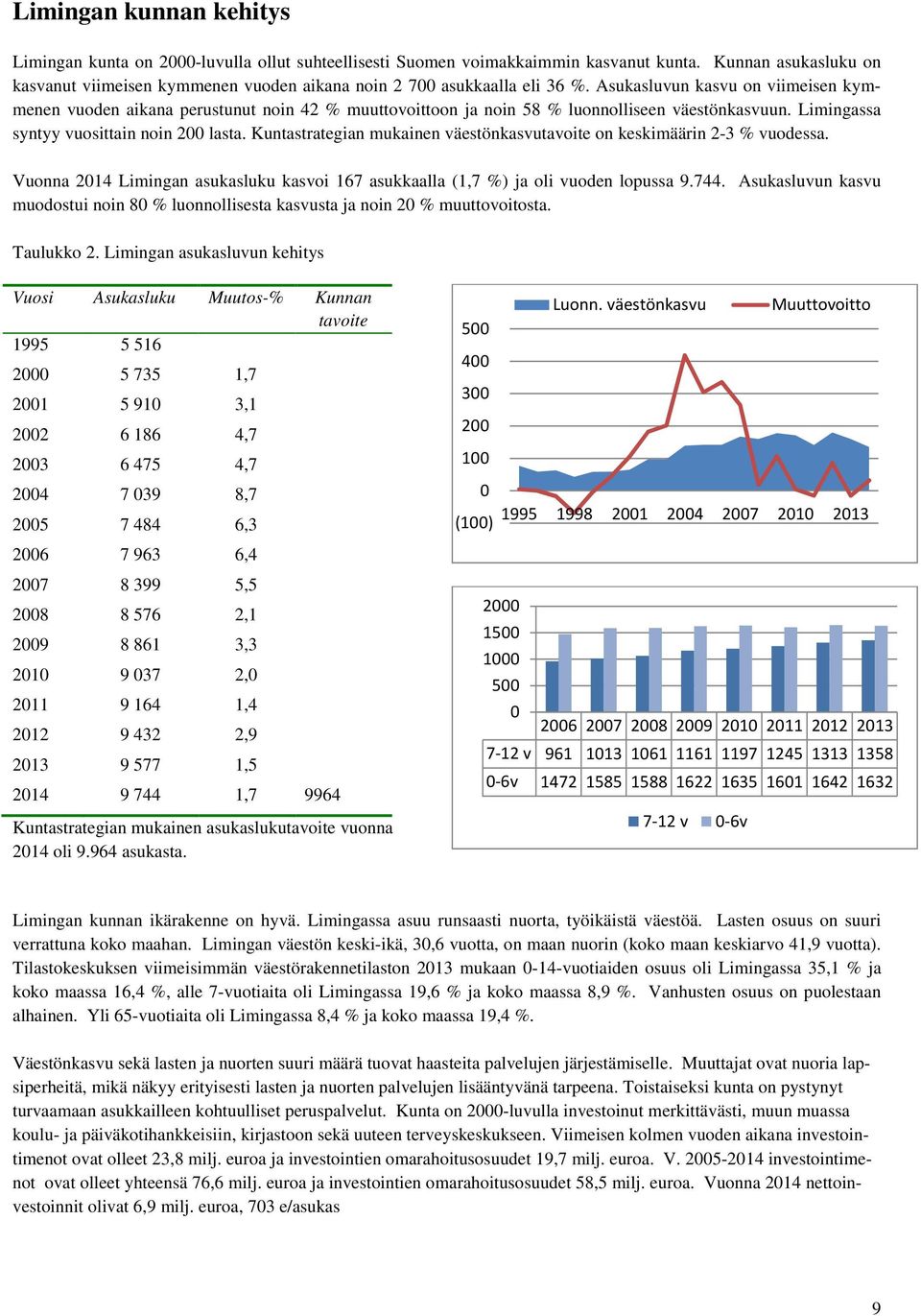 Asukasluvun kasvu on viimeisen kymmenen vuoden aikana perustunut noin 42 % muuttovoittoon ja noin 58 % luonnolliseen väestönkasvuun. Limingassa syntyy vuosittain noin 200 lasta.