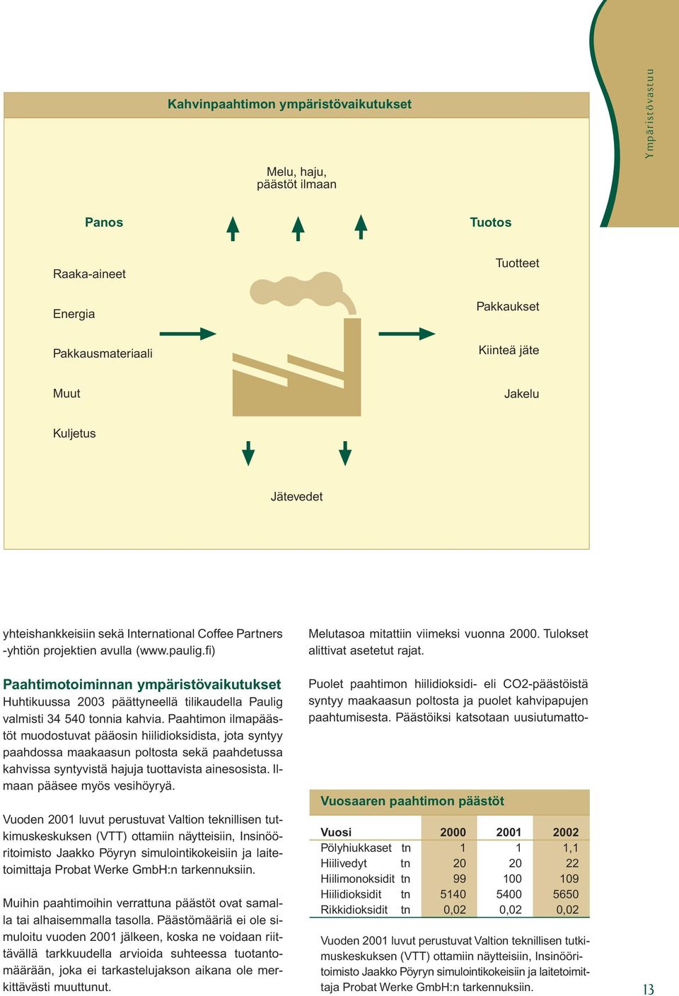 fi) Paahtimotoiminnan ympäristövaikutukset Huhtikuussa 2003 päättyneellä tilikaudella Paulig valmisti 34 540 tonnia kahvia.