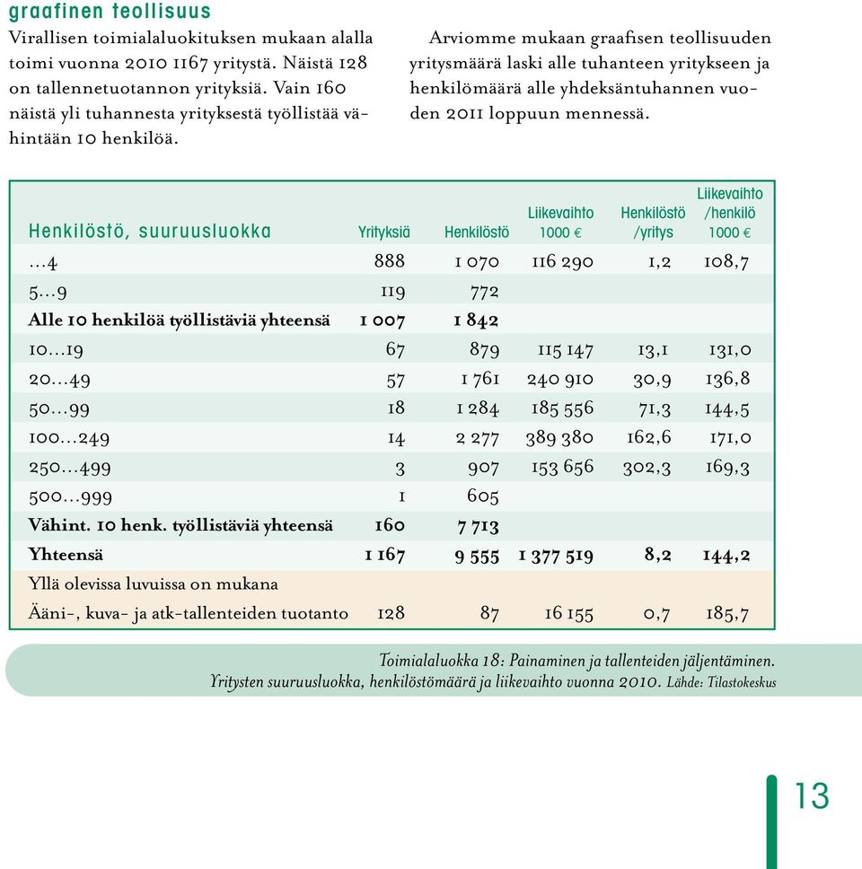 Arviomme mukaan graafisen teollisuuden yritysmäärä laski alle tuhanteen yritykseen ja henkilömäärä alle yhdeksäntuhannen vuoden 2011 loppuun mennessä.