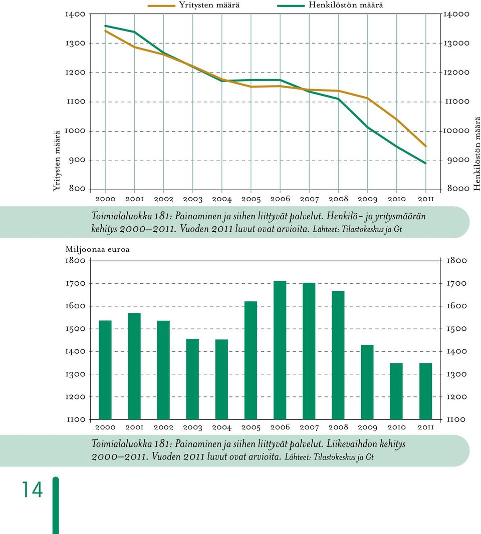 Lähteet: Tilastokeskus ja Gt Miljoonaa euroa 1800 1700 1600 1500 1400 1300 1200 1100 2000 2001 2002 2003 2004 2005 2006 2007 2008 2009 2010 2011 10000 9000 8000 1800 1700