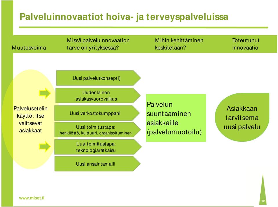 innovaatio Uusi palvelu(konsepti) Palvelusetelin käyttö: itse valitsevat asiakkaat Uudenlainen asiakasvuorovaikus Uusi