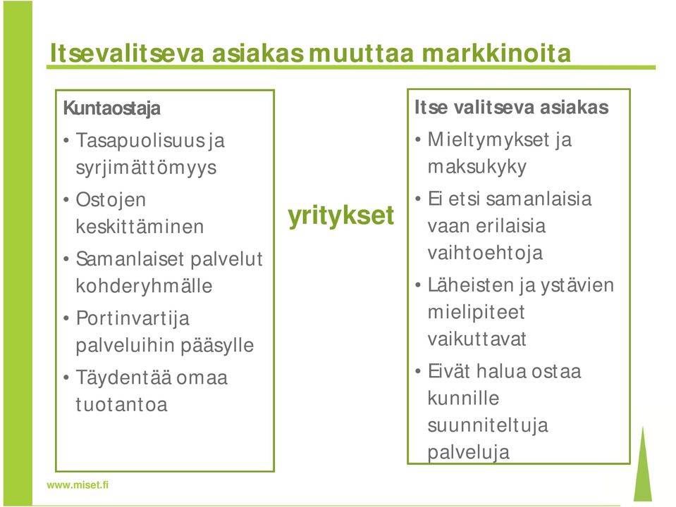 tuotantoa yritykset Itse valitseva asiakas Mieltymykset ja maksukyky Ei etsi samanlaisia vaan