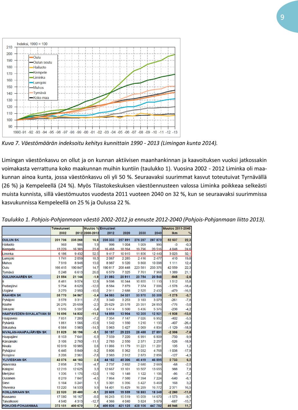 Vuosina 2002-2012 Liminka oli maakunnan ainoa kunta, jossa väestönkasvu oli yli 50 %. Seuraavaksi suurimmat kasvut toteutuivat Tyrnävällä (26 %) ja Kempeleellä (24 %).