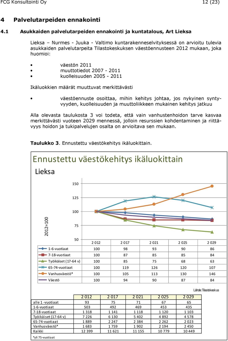 väestöennusteen 2012 mukaan, joka huomioi: väestön 2011 muuttotiedot 2007-2011 kuolleisuuden 2005-2011 Ikäluokkien määrät muuttuvat merkittävästi väestöennuste osoittaa, mihin kehitys johtaa, jos