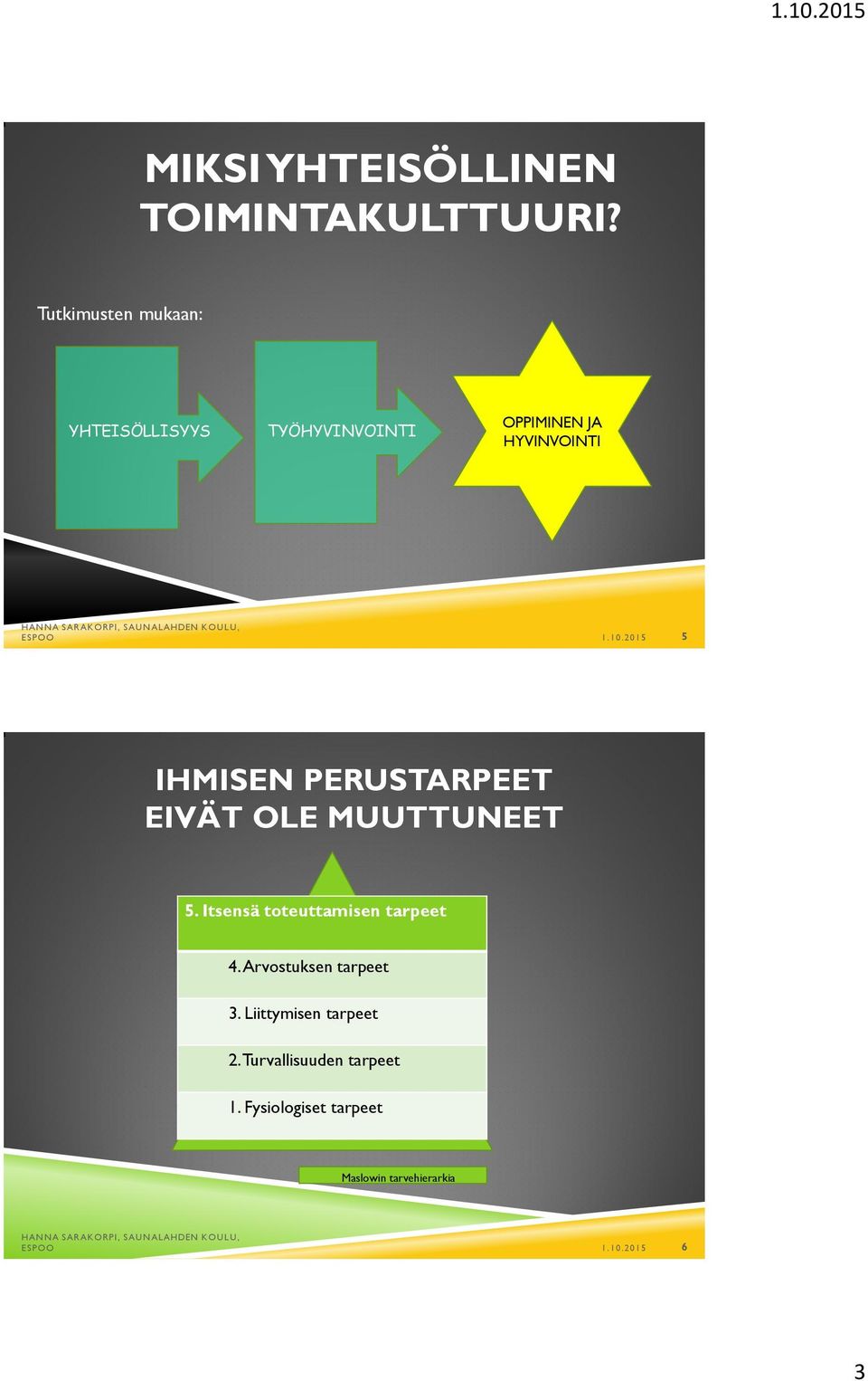 K OULU, E SPOO 1.10.2015 5 IHMISEN PERUSTARPEET EIVÄT OLE MUUTTUNEET 5. Itsensä toteuttamisen tarpeet 4.