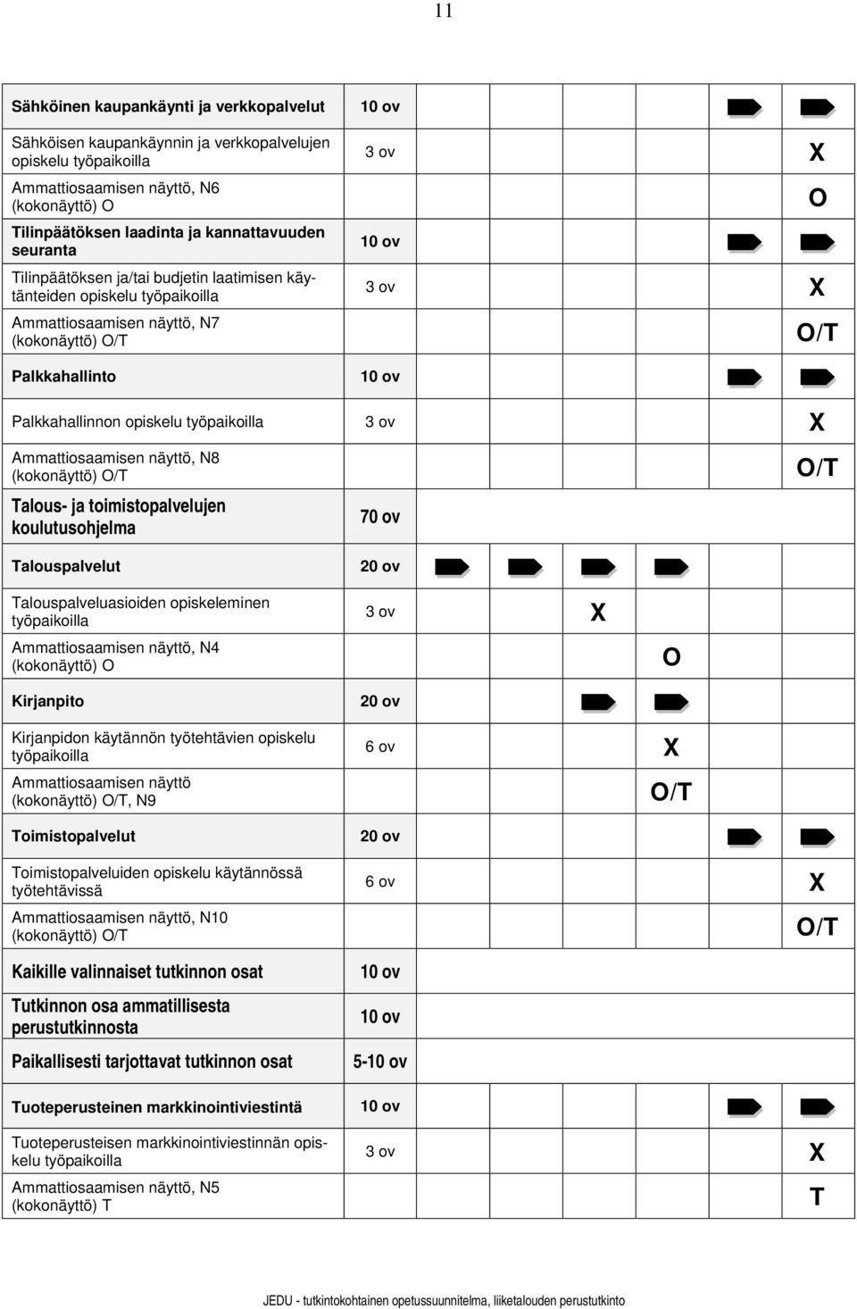 opiskelu työpaikoilla 3 ov X Ammattiosaamisen näyttö, N8 (kokonäyttö) O/T Talous- ja toimistopalvelujen koulutusohjelma Talouspalvelut 70 ov 20 ov O/T Talouspalveluasioiden opiskeleminen työpaikoilla
