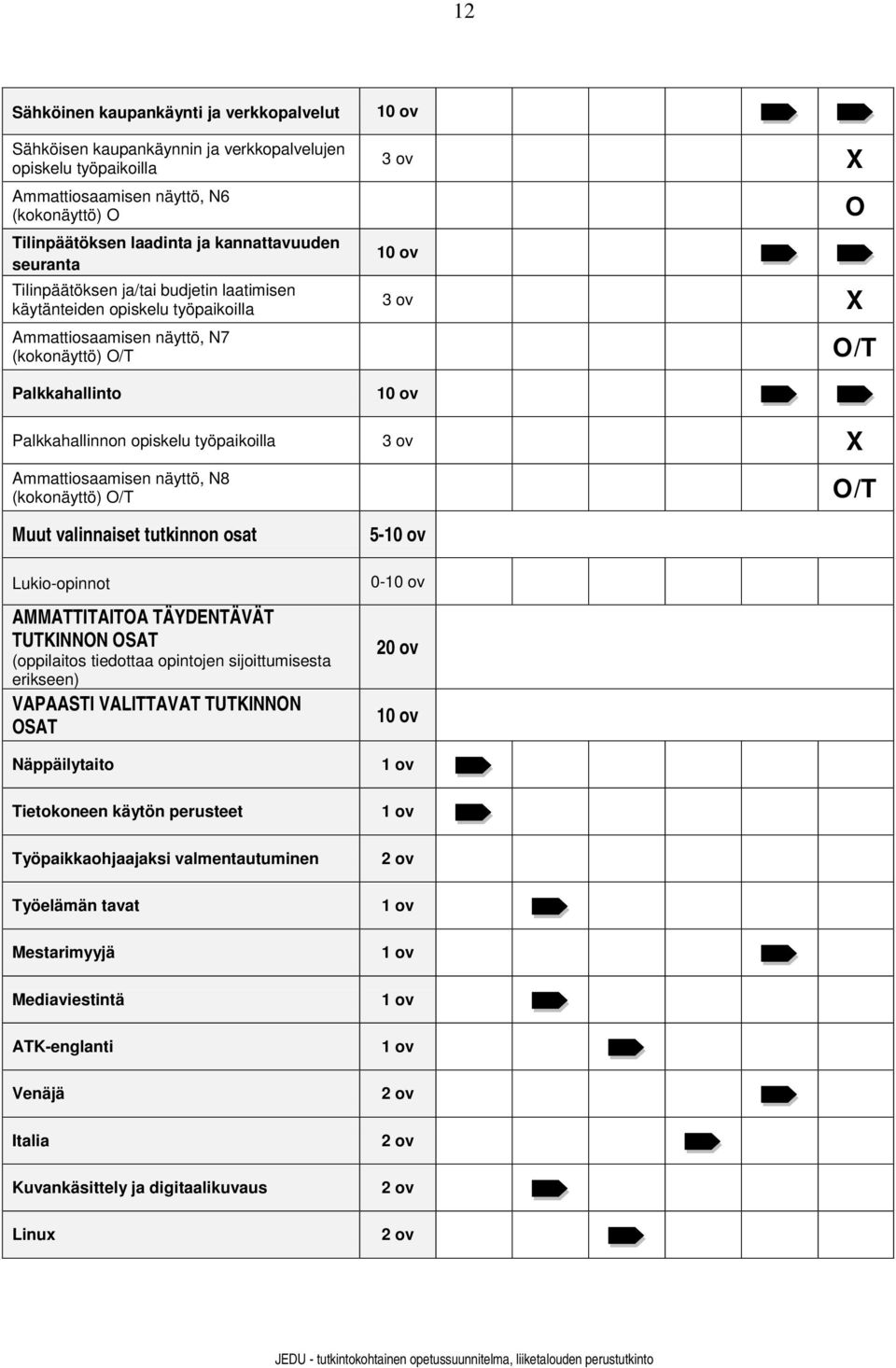 opiskelu työpaikoilla 3 ov X Ammattiosaamisen näyttö, N8 (kokonäyttö) O/T O/T Muut valinnaiset tutkinnon osat Lukio-opinnot AMMATTITAITOA TÄYDENTÄVÄT TUTKINNON OSAT (oppilaitos tiedottaa opintojen