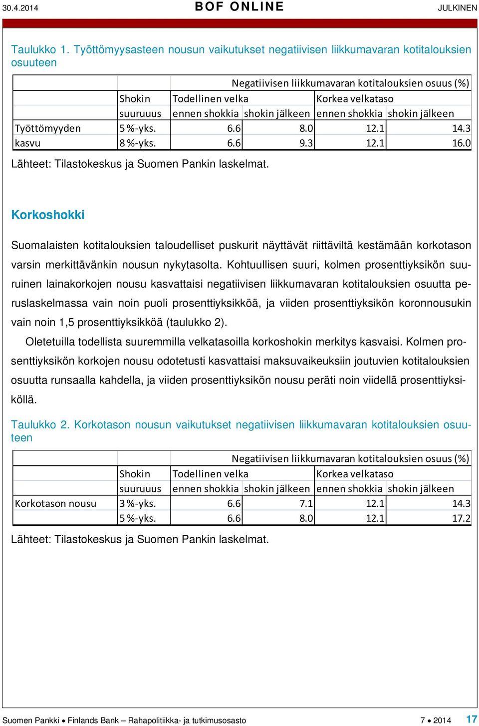shokkia shokin jälkeen ennen shokkia shokin jälkeen Työttömyyden 5 %-yks. 6.6 8.0 12.1 14.3 kasvu 8 %-yks. 6.6 9.3 12.1 16.0 Lähteet: Tilastokeskus ja Suomen Pankin laskelmat.