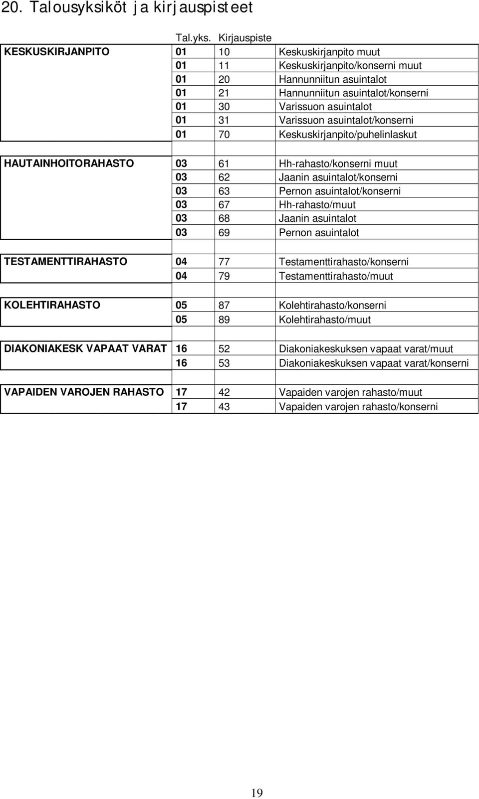 Kirjauspiste KESKUSKIRJANPITO 01 10 Keskuskirjanpito muut 01 11 Keskuskirjanpito/konserni muut 01 20 Hannunniitun asuintalot 01 21 Hannunniitun asuintalot/konserni 01 30 Varissuon asuintalot 01 31