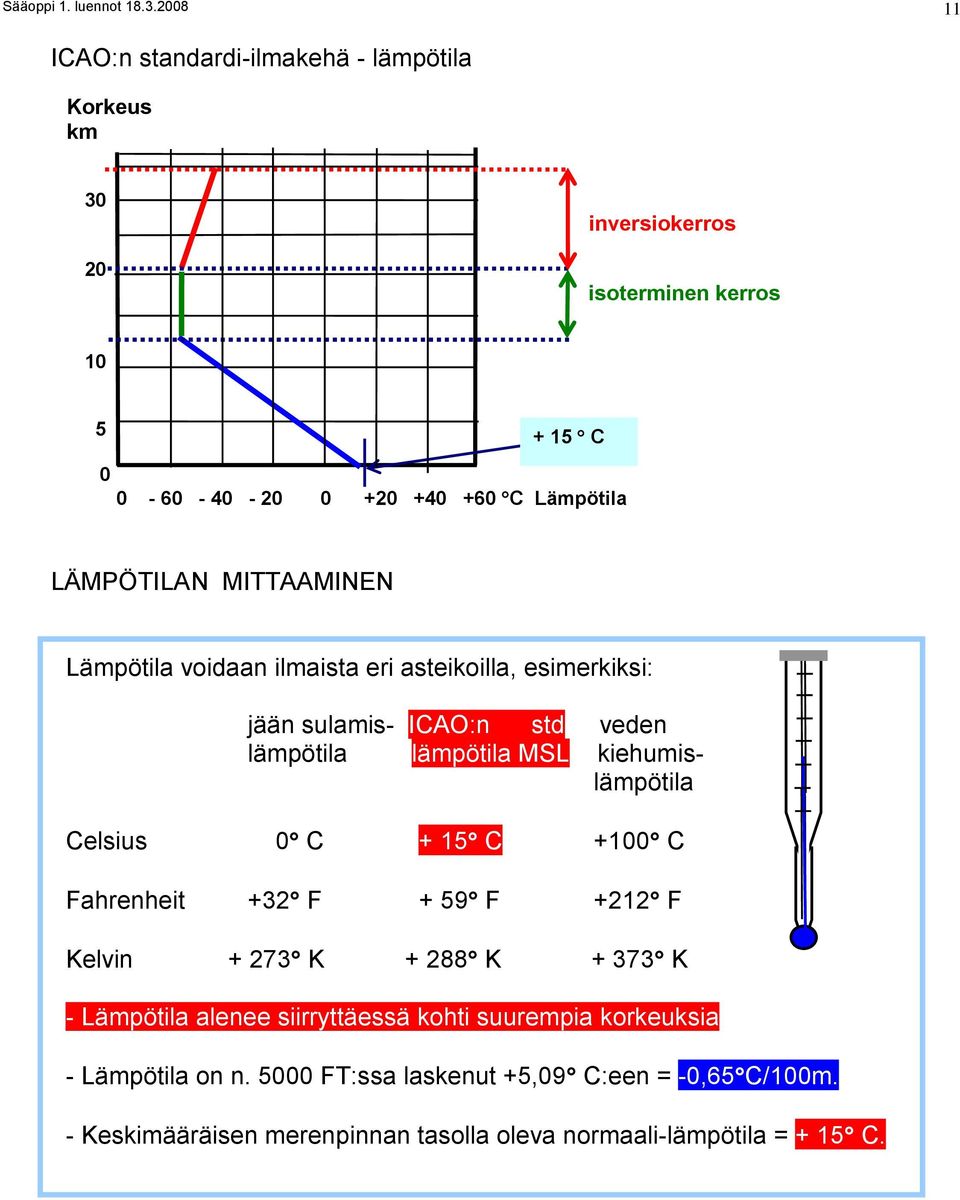 LÄMPÖTILAN MITTAAMINEN Lämpötila voidaan ilmaista eri asteikoilla, esimerkiksi: jään sulamis- ICAO:n std veden lämpötila lämpötila MSL kiehumislämpötila