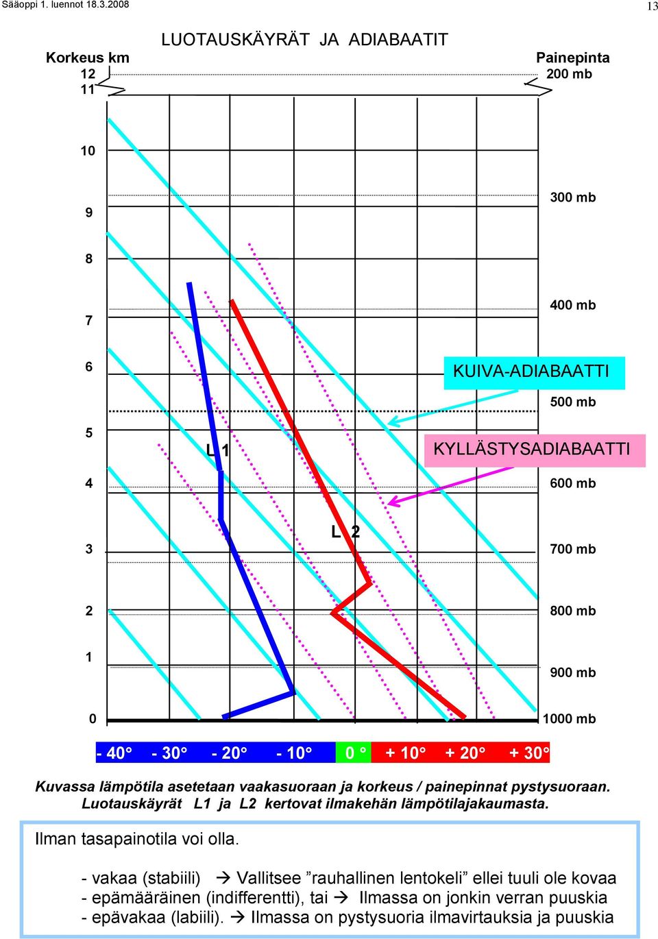 3 700 mb 2 800 mb 1 900 mb 0 1000 mb - 40-30 - 20-10. 0. + 10 + 20 + 30 Kuvassa lämpötila asetetaan vaakasuoraan ja korkeus / painepinnat pystysuoraan.