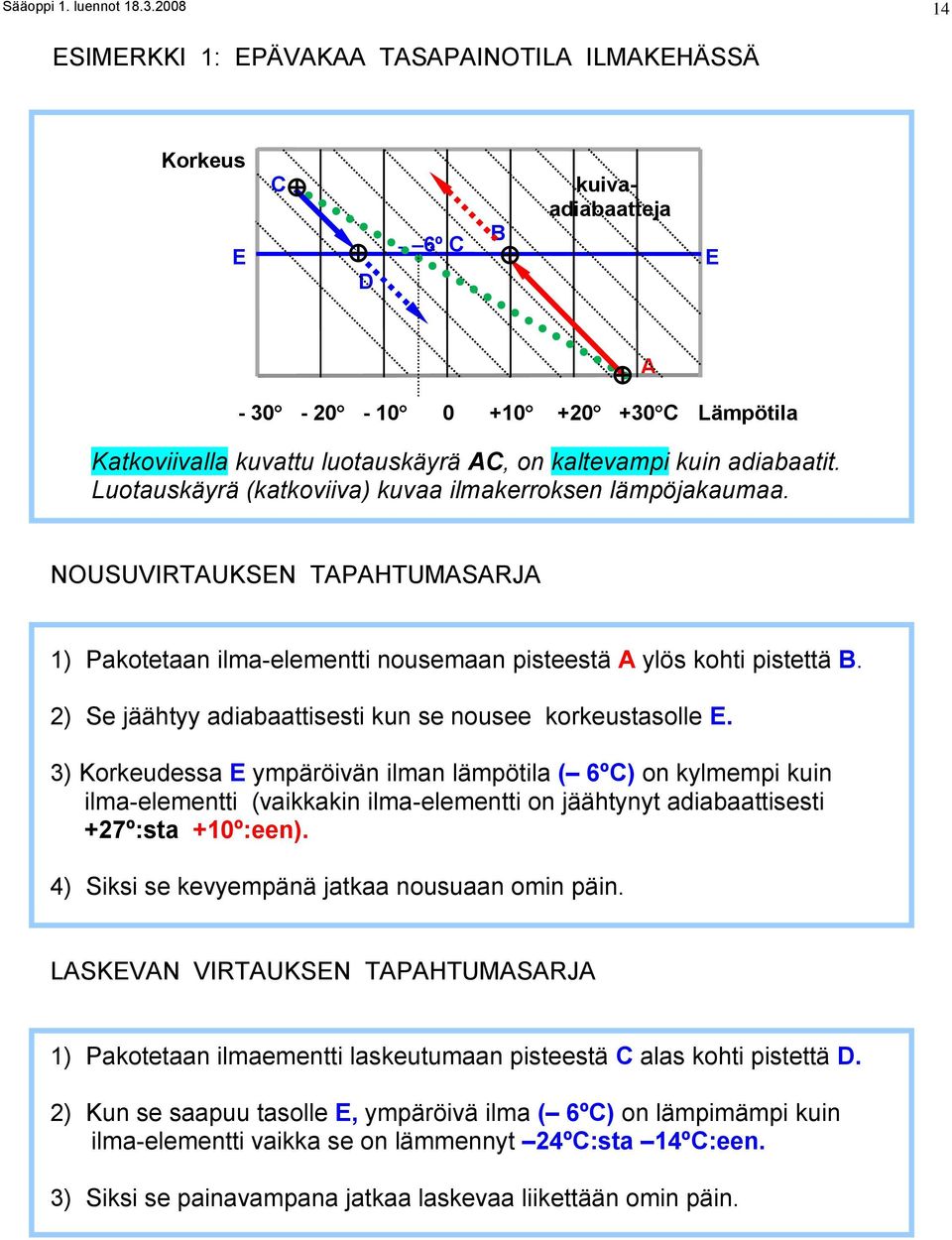 adiabaatit. Luotauskäyrä (katkoviiva) kuvaa ilmakerroksen lämpöjakaumaa. NOUSUVIRTAUKSEN TAPAHTUMASARJA 1) Pakotetaan ilma-elementti nousemaan pisteestä A ylös kohti pistettä B.