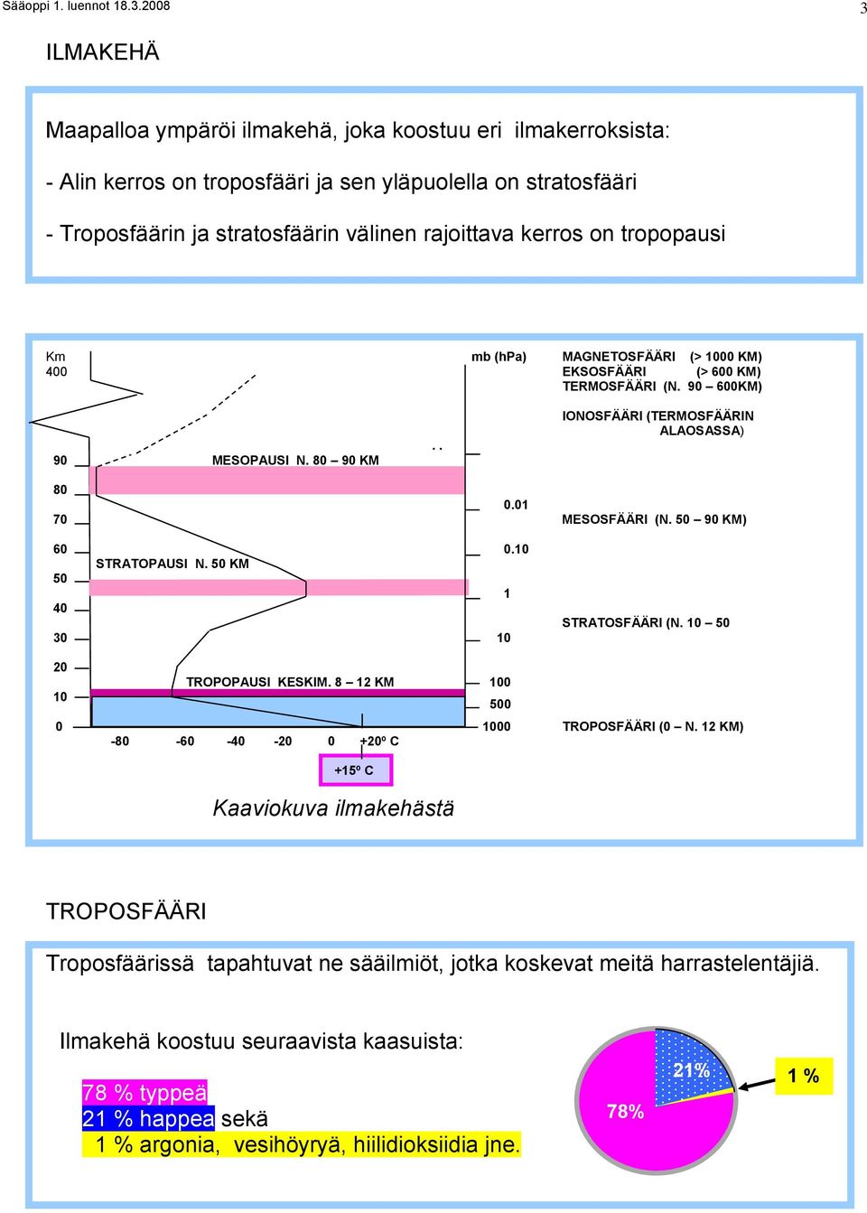 on tropopausi Km mb (hpa) MAGNETOSFÄÄRI (> 1000 KM) 400 EKSOSFÄÄRI (> 600 KM) TERMOSFÄÄRI (N. 90 600KM) 90 MESOPAUSI N. 80 90 KM.. IONOSFÄÄRI (TERMOSFÄÄRIN ALAOSASSA) 80 0.01 70 MESOSFÄÄRI (N.