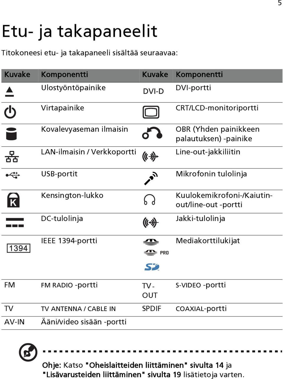 Line-out-jakkiliitin Mikrofonin tulolinja Kuulokemikrofoni-/Kaiutinout/line-out -portti Jakki-tulolinja Mediakorttilukijat FM FM RADIO -portti TV- OUT S-VIDEO -portti TV TV