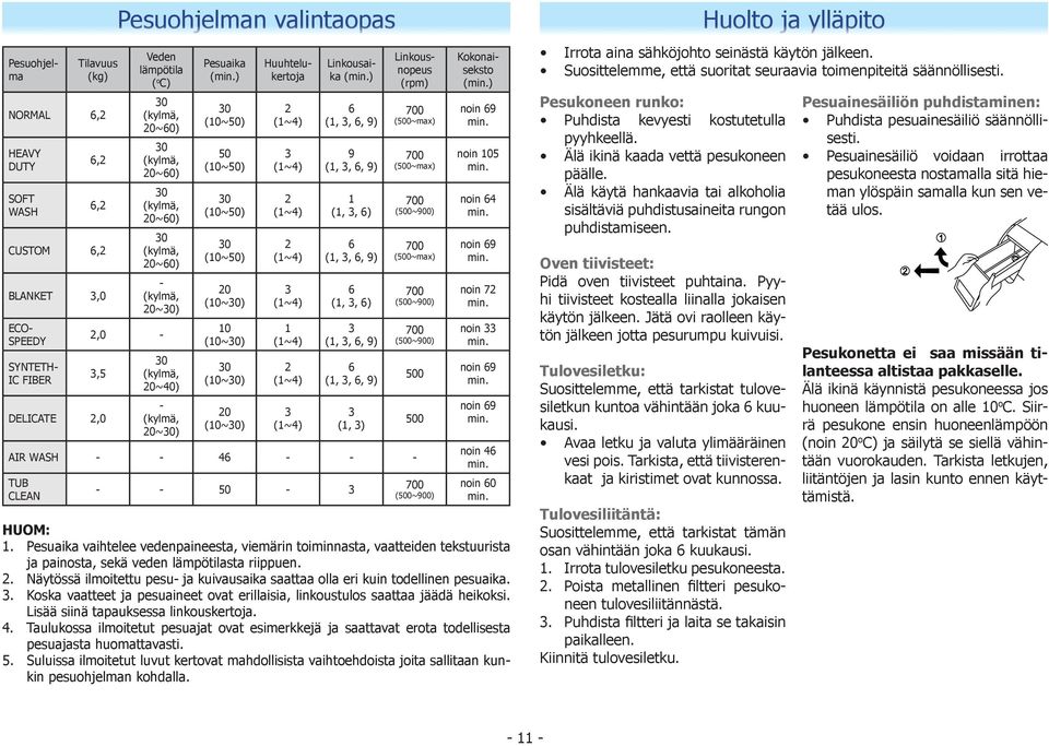 (1, 3, 6) 6 (1, 3, 6, 9) 6 (1, 3, 6) 3 (1, 3, 6, 9) 6 (1, 3, 6, 9) 3 (1, 3) Linkousnopeus (rpm) (500~max) (500~max) (500~900) (500~max) (500~900) (500~900) AIR WASH - - 46 - - - TUB CLEAN - - 50-3