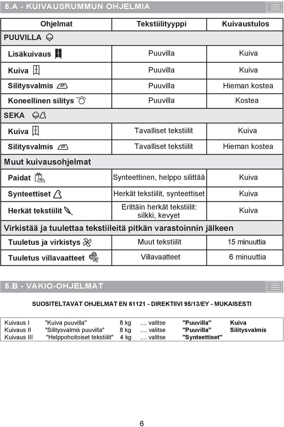 Kuiva Herkät tekstiilit Erittäin herkät tekstiilit: silkki, kevyet Virkistää ja tuulettaa tekstiileitä pitkän varastoinnin jälkeen Kuiva Tuuletus ja virkistys Muut tekstiilit 15 minuuttia Tuuletus