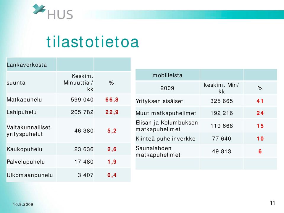 Kaukopuhelu 23 636 2,6 Palvelupuhelu 17 480 1,9 mobiileista 2009 keskim.