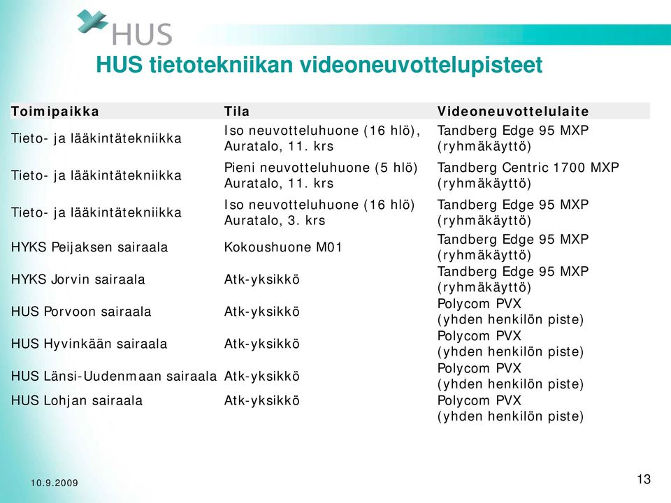 krs Kokoushuone M01 Atk-yksikkö Atk-yksikkö Atk-yksikkö HUS Länsi-Uudenmaan sairaala Atk-yksikkö Tandberg Edge 95 MXP (ryhmäkäyttö) Tandberg Centric 1700 MXP (ryhmäkäyttö) Tandberg Edge 95 MXP