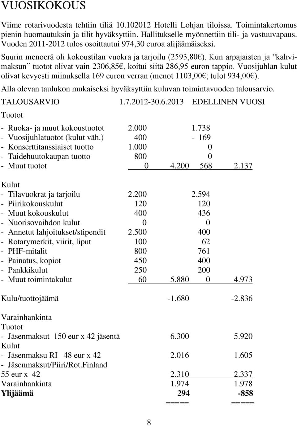 Kun arpajaisten ja kahvimaksun tuotot olivat vain 2306,85, koitui siitä 286,95 euron tappio. Vuosijuhlan kulut olivat kevyesti miinuksella 169 euron verran (menot 1103,00 ; tulot 934,00 ).