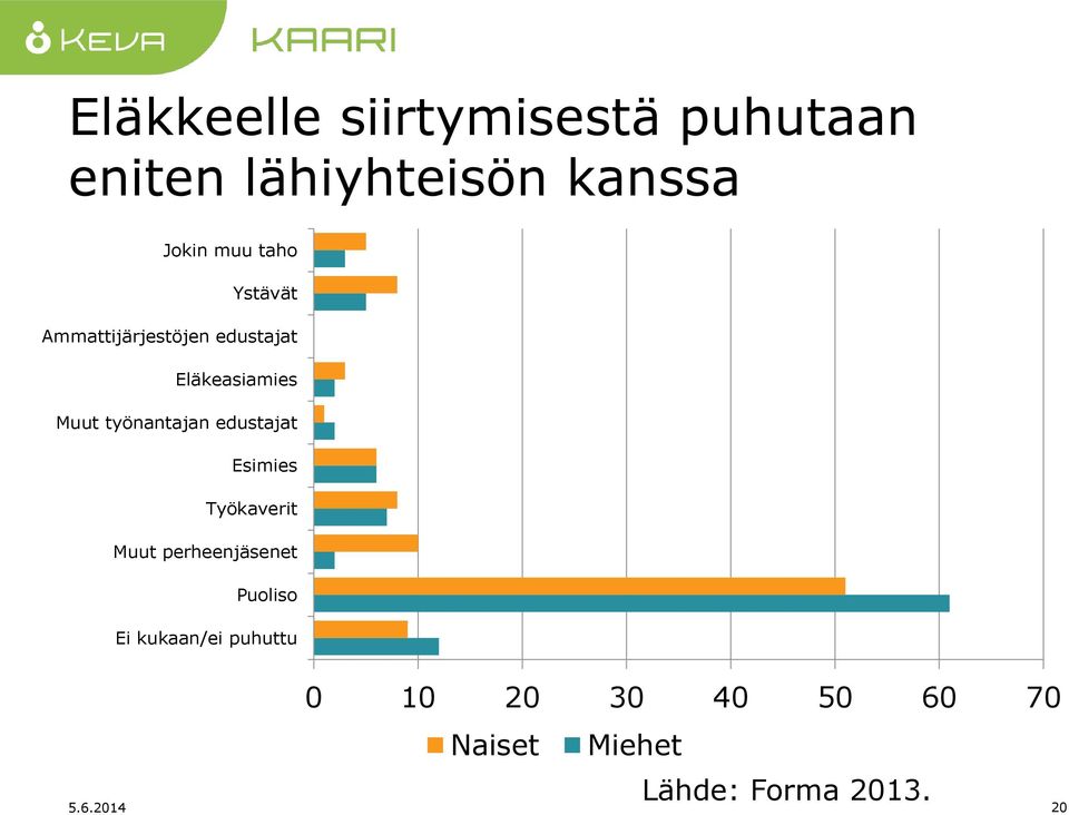 edustajat Esimies Työkaverit Muut perheenjäsenet Puoliso Ei kukaan/ei